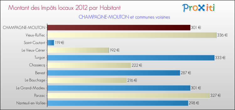 Montant des impôts locaux par Habitant pour CHAMPAGNE-MOUTON et les communes proches Comparaison des impôts locaux par habitant pour CHAMPAGNE-MOUTON et les communes voisines
