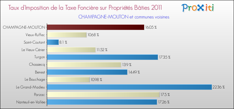 Taux d'imposition de la taxe foncière sur le bati 2011 pour CHAMPAGNE-MOUTON et les communes proches Comparaison des taux d'imposition de la taxe foncière sur le bati 2011 pour CHAMPAGNE-MOUTON et les communes voisines