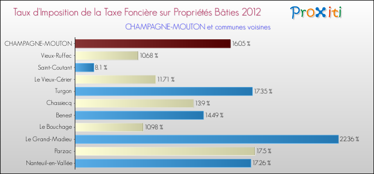Taux d'imposition de la taxe foncière sur le bati 2012 pour CHAMPAGNE-MOUTON et les communes proches Comparaison des taux d'imposition de la taxe foncière sur le bati 2012 pour CHAMPAGNE-MOUTON et les communes voisines