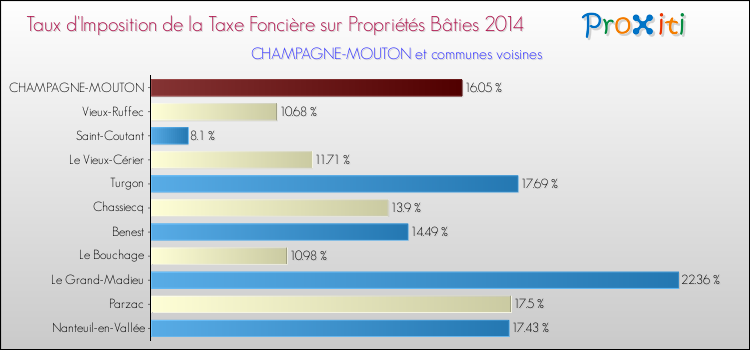 Taux d'imposition de la taxe foncière sur le bati 2014 pour CHAMPAGNE-MOUTON et les communes proches Comparaison des taux d'imposition de la taxe foncière sur le bati 2014 pour CHAMPAGNE-MOUTON et les communes voisines
