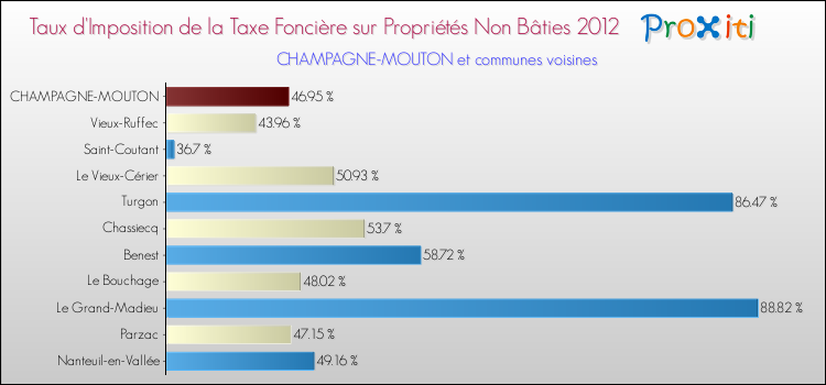 Taux d'imposition de la taxe foncière sur les immeubles et terrains non batis 2012 pour CHAMPAGNE-MOUTON et les communes proches Comparaison des taux d'imposition de la taxe foncière sur les immeubles et terrains non batis 2012 pour CHAMPAGNE-MOUTON et les communes voisines