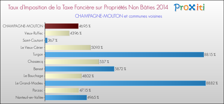 Taux d'imposition de la taxe foncière sur les immeubles et terrains non batis 2014 pour CHAMPAGNE-MOUTON et les communes proches Comparaison des taux d'imposition de la taxe foncière sur les immeubles et terrains non batis 2014 pour CHAMPAGNE-MOUTON et les communes voisines