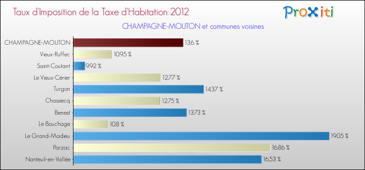 Taux d'imposition de la taxe d'habitation 2012 pour CHAMPAGNE-MOUTON et les communes proches Comparaison des taux d'imposition de la taxe d'habitation 2012 pour CHAMPAGNE-MOUTON et les communes voisines