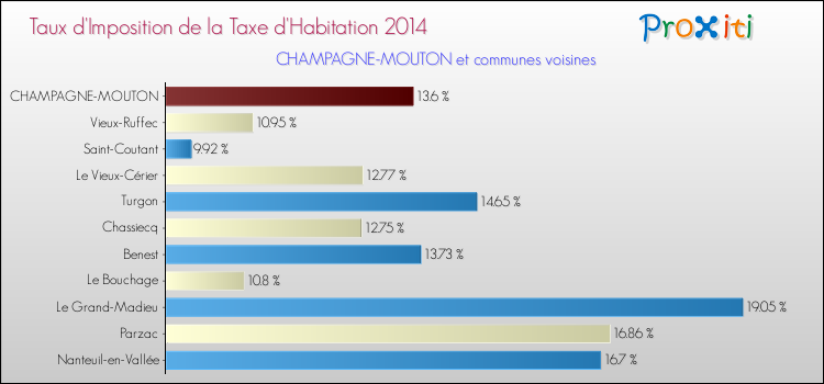 Taux d'imposition de la taxe d'habitation 2014 pour CHAMPAGNE-MOUTON et les communes proches Comparaison des taux d'imposition de la taxe d'habitation 2014 pour CHAMPAGNE-MOUTON et les communes voisines