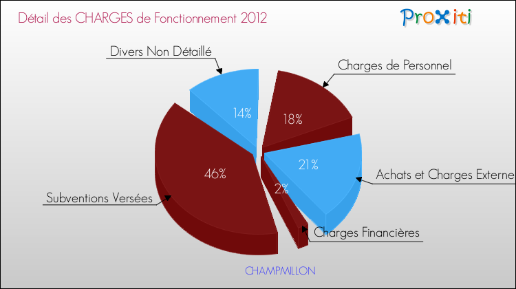 Décomposition des Charges de Fonctionnement 2012 de la commune de CHAMPMILLON Charges de Fonctionnement 2012 pour la commune de CHAMPMILLON