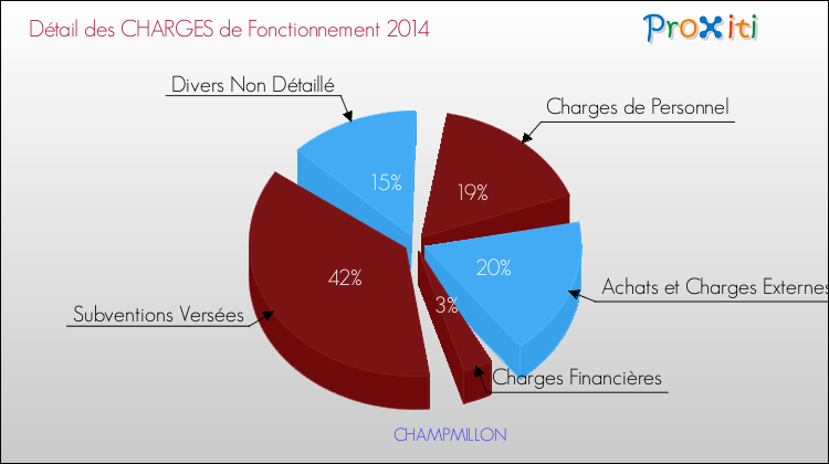 Décomposition des Charges de Fonctionnement 2014 de la commune de CHAMPMILLON Charges de Fonctionnement 2014 pour la commune de CHAMPMILLON