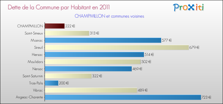 Dette par habitant de la commune en 2011 pour CHAMPMILLON et les communes proches Comparaison de la dette par habitant de la commune en 2011 pour CHAMPMILLON et les communes voisines