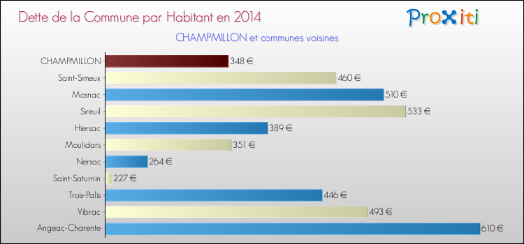 Dette par habitant de la commune en 2014 pour CHAMPMILLON et les communes proches Comparaison de la dette par habitant de la commune en 2014 pour CHAMPMILLON et les communes voisines