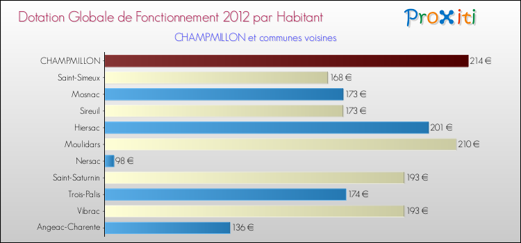 Montant des dotations globales de fonctionnement DGF par Habitant pour CHAMPMILLON et les communes proches Comparaison des des dotations globales de fonctionnement DGF par habitant pour CHAMPMILLON et les communes voisines