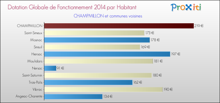 Montant des dotations globales de fonctionnement DGF par Habitant pour CHAMPMILLON et les communes proches en 2014. Comparaison des des dotations globales de fonctionnement DGF par habitant pour CHAMPMILLON et les communes voisines en 2014.