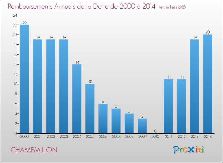 Evolution de l'annuité de la dette pour la commune de CHAMPMILLON de 2000 à 2014 Annuités de la dette pour CHAMPMILLON de 2000 à 2014