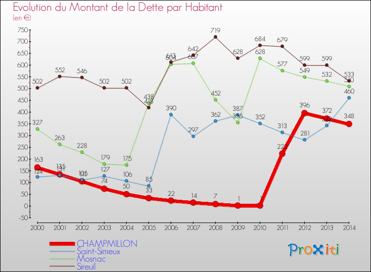 Evolution de la dette par habitant pour la commune de CHAMPMILLON et les communes proches de 2000 à 2014 Comparaison de la dette par habitant pour CHAMPMILLON et les communes voisines de 2000 à 2014