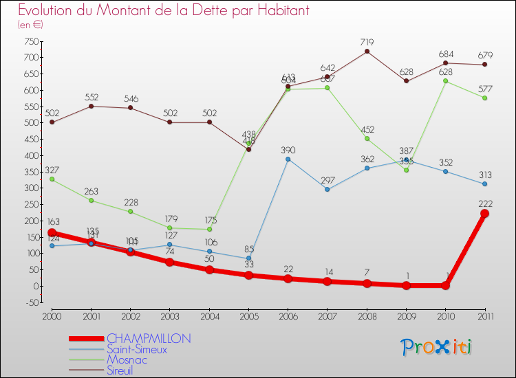 Evolution de la dette par habitant pour la commune de CHAMPMILLON et les communes proches Comparaison de la dette par habitant pour CHAMPMILLON et les communes voisines