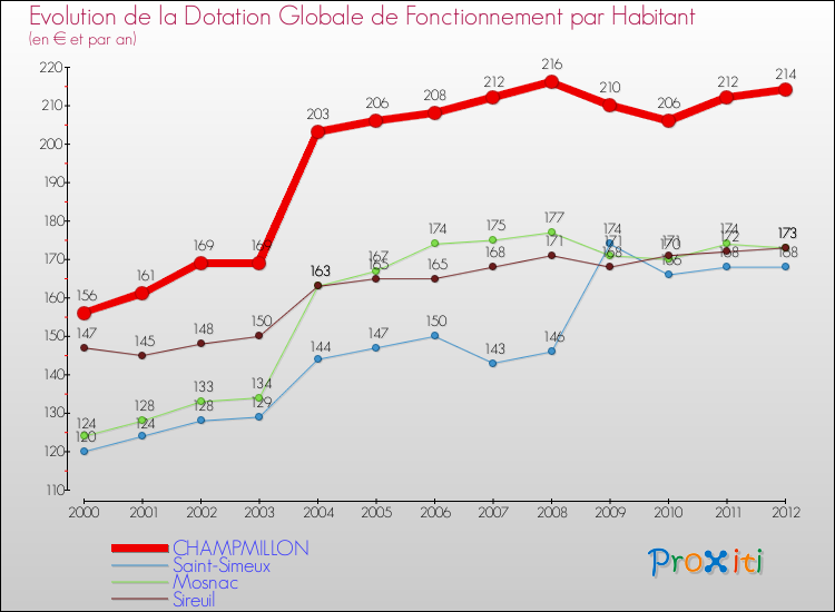 Evolution et montant de la dotation globale de fonctionnement par Habitant pour CHAMPMILLON et les communes proches Comparaison des dotations globales de fonctionnement par habitant pour CHAMPMILLON et les communes voisines
