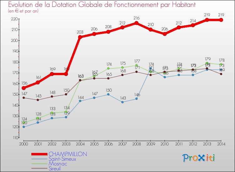 Evolution et montant de la dotation globale de fonctionnement par Habitant pour CHAMPMILLON et les communes proches de 2000 à 2014. Comparaison des dotations globales de fonctionnement par habitant pour CHAMPMILLON et les communes voisines de 2000 à 2014.