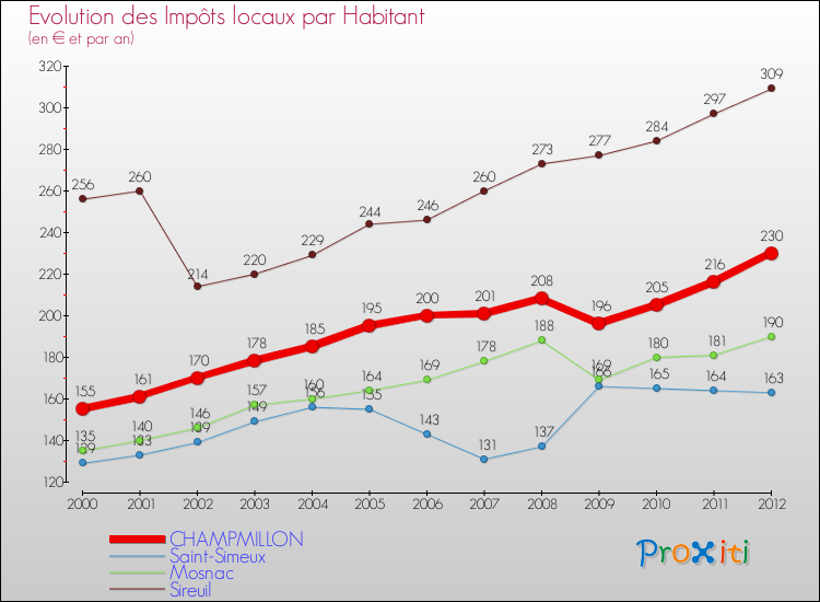 Evolution et montant des impôts locaux par Habitant pour CHAMPMILLON et les communes proches Comparaison des impôts locaux par habitant pour CHAMPMILLON et les communes voisines