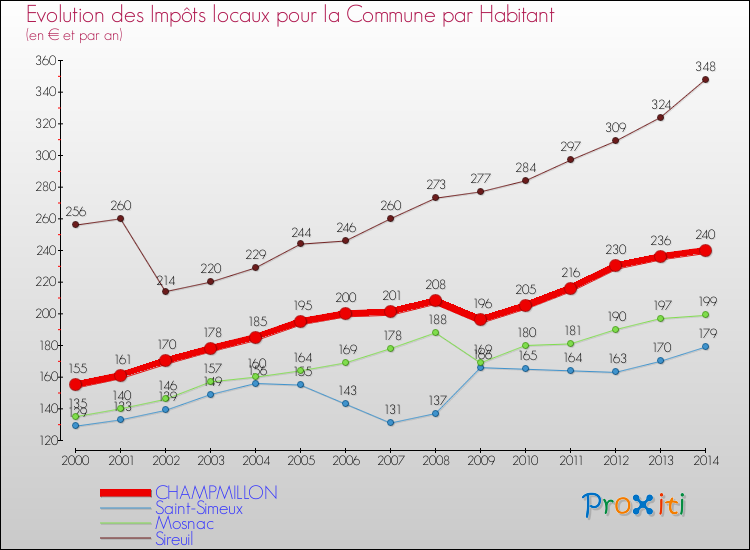 Evolution et montant des impôts locaux par Habitant pour CHAMPMILLON et les communes proches de 2000 à 2014 Comparaison des impôts locaux par habitant pour CHAMPMILLON et les communes voisines de 2000 à 2014