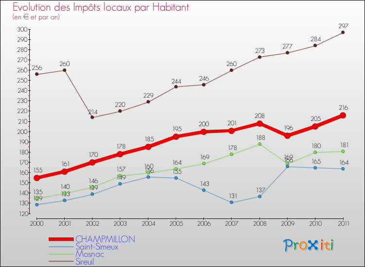 Evolution et montant des impôts locaux par Habitant pour CHAMPMILLON et les communes proches Comparaison des impôts locaux par habitant pour CHAMPMILLON et les communes voisines
