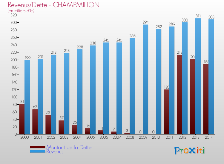 Evolution comparée de la dette et des revenus pour la commune de CHAMPMILLON de 2000 à 2014 Comparaison de la dette et des revenus pour CHAMPMILLON de 2000 à 2014