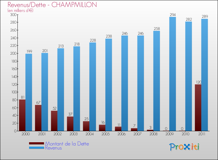 Evolution comparée de la dette et des revenus pour la commune de CHAMPMILLON de 2000 à 2011 Comparaison de la dette et des revenus pour CHAMPMILLON de 2000 à 2011