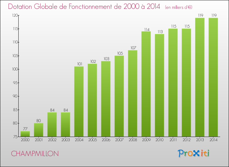 Evolution du montant de la Dotation Globale de Fonctionnement pour la commune de CHAMPMILLON de 2000 à 2014 Evolution du montant de la Dotation Globale de Fonctionnement pour CHAMPMILLON de 2000 à 2014
