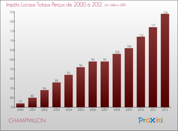 Evolution des Impôts Locaux pour la commune de CHAMPMILLON de 2000 à 2012 Evolution des Impôts Locaux pour CHAMPMILLON de 2000 à 2012