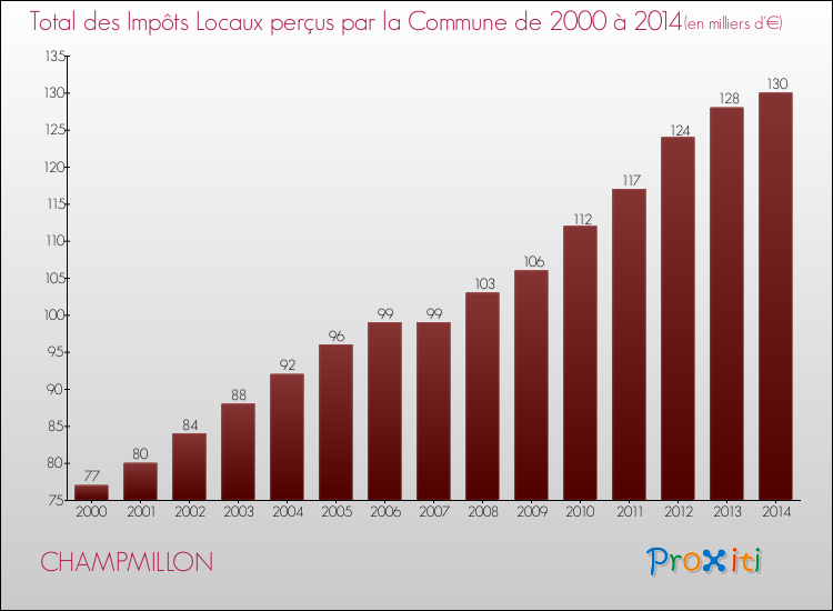 Evolution des Impôts Locaux pour la commune de CHAMPMILLON de 2000 à 2014 Evolution des Impôts Locaux pour CHAMPMILLON de 2000 à 2014