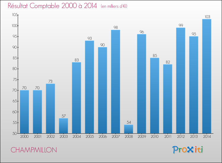 Evolution du résultat comptable pour la commune de CHAMPMILLON de 2000 à 2014 Evolution du résultat comptable pour CHAMPMILLON de 2000 à 2014