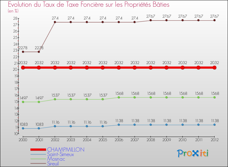 Evolution du taux de la taxe foncière sur le bati pour CHAMPMILLON et les communes proches de 2000 à 2012 Comparaison des taux de taxe foncière sur le bati pour CHAMPMILLON et les communes voisines de 2000 à 2012