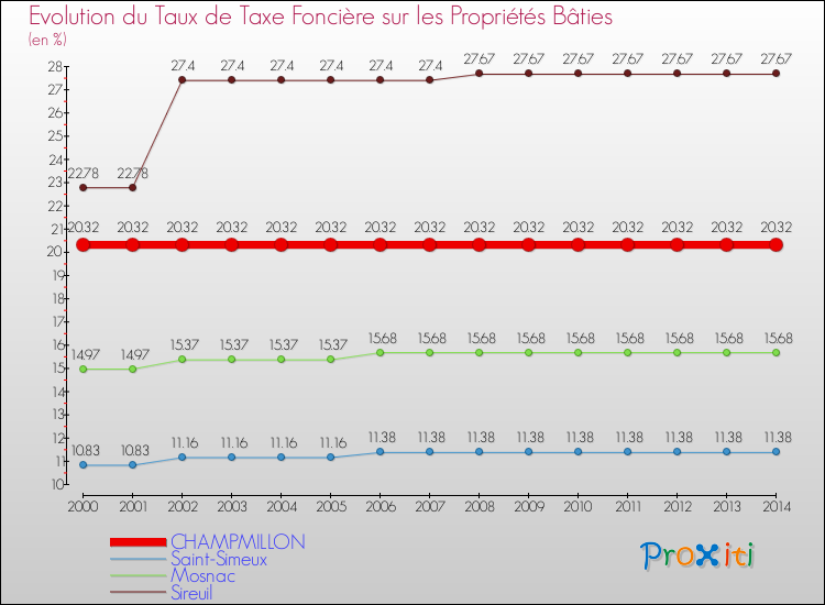 Evolution du taux de la taxe foncière sur le bati pour CHAMPMILLON et les communes proches de 2000 à 2014 Comparaison des taux de taxe foncière sur le bati pour CHAMPMILLON et les communes voisines de 2000 à 2014