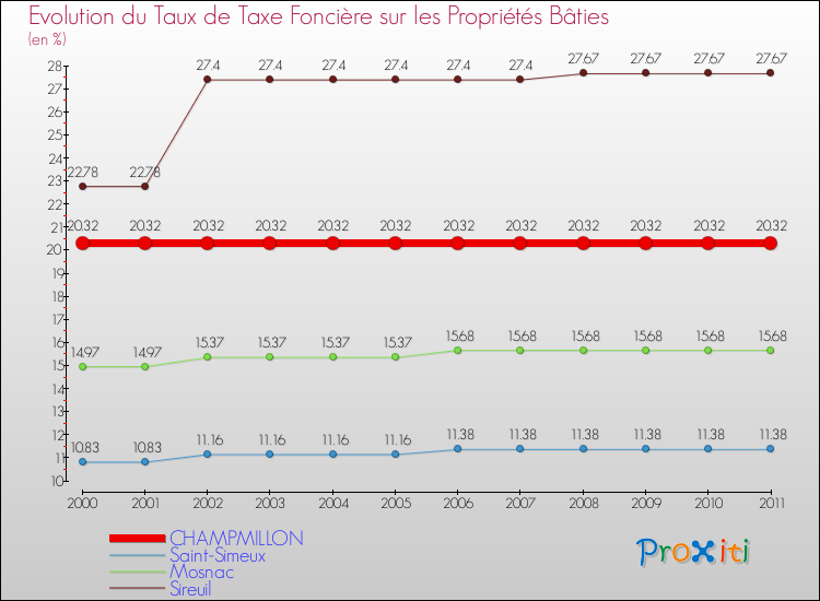 Evolution du taux de la taxe foncière sur le bati pour CHAMPMILLON et les communes proches Comparaison des taux de taxe foncière sur le bati pour CHAMPMILLON et les communes voisines