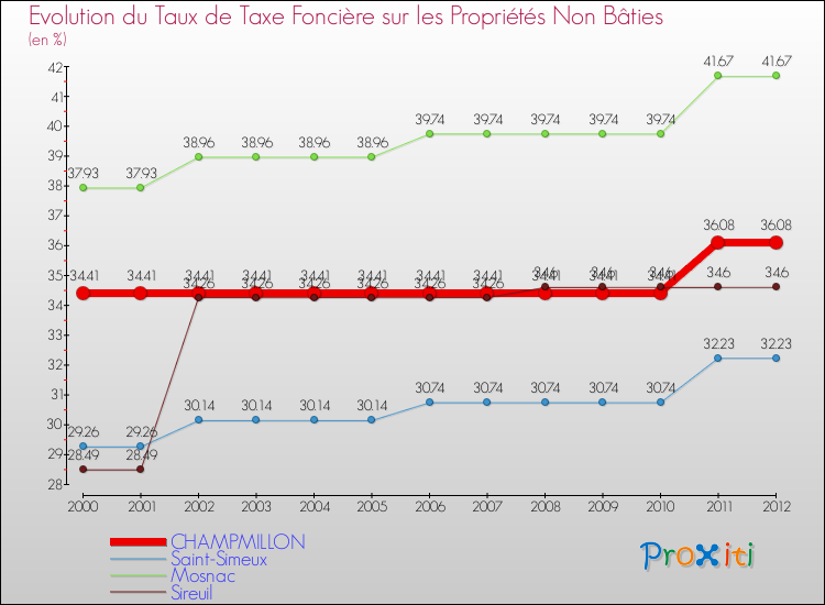 Evolution du taux de la taxe foncière sur les immeubles et terrains non batis pour CHAMPMILLON et les communes proches de 2000 à 2012 Comparaison des taux de la taxe foncière sur les immeubles et terrains non batis pour CHAMPMILLON et les communes voisines de 2000 à 2012