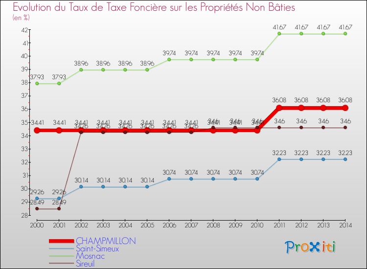 Evolution du taux de la taxe foncière sur les immeubles et terrains non batis pour CHAMPMILLON et les communes proches de 2000 à 2014 Comparaison des taux de la taxe foncière sur les immeubles et terrains non batis pour CHAMPMILLON et les communes voisines de 2000 à 2014