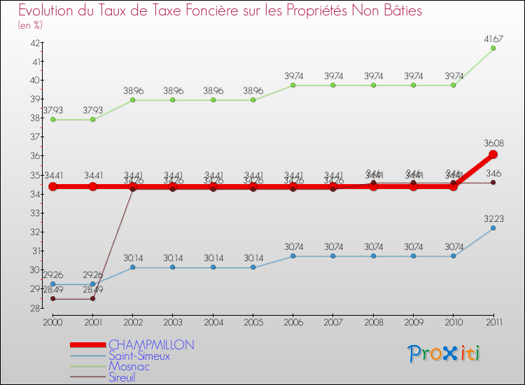 Evolution du taux de la taxe foncière sur les immeubles et terrains non batis pour CHAMPMILLON et les communes proches Comparaison des taux de la taxe foncière sur les immeubles et terrains non batis pour CHAMPMILLON et les communes voisines