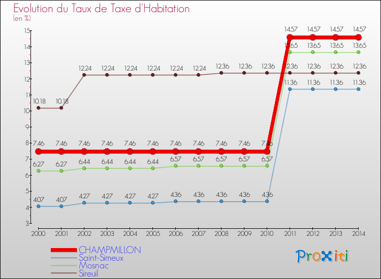 Evolution du taux de la taxe d'habitation pour CHAMPMILLON et les communes proches de 2000 à 2014 Comparaison des taux de la taxe d'habitation pour CHAMPMILLON et les communes voisines de 2000 à 2014