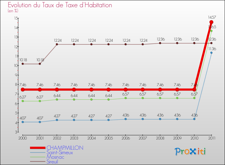 Evolution du taux de la taxe d'habitation pour CHAMPMILLON et les communes proches Comparaison des taux de la taxe d'habitation pour CHAMPMILLON et les communes voisines