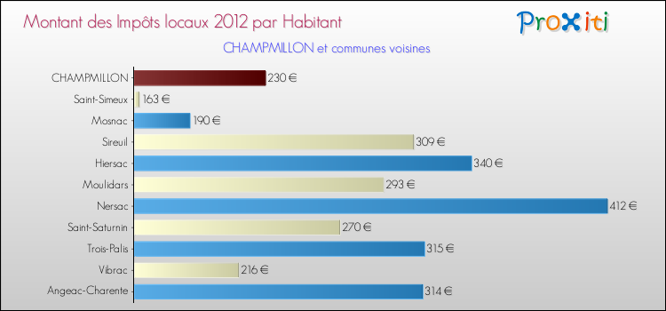 Montant des impôts locaux par Habitant pour CHAMPMILLON et les communes proches Comparaison des impôts locaux par habitant pour CHAMPMILLON et les communes voisines