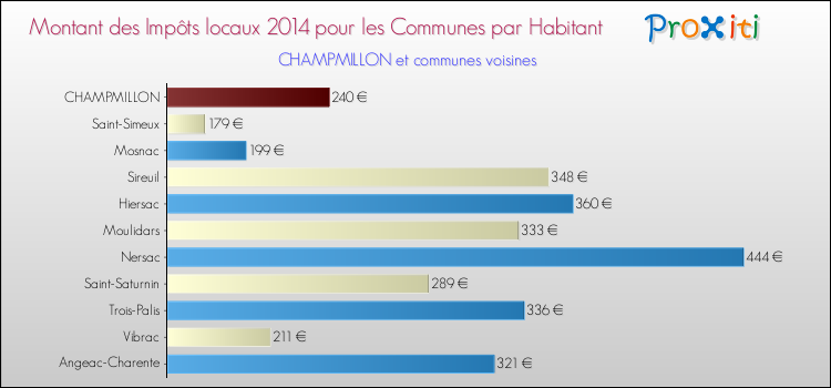 Montant des impôts locaux par Habitant pour CHAMPMILLON et les communes proches en 2014 Comparaison des impôts locaux par habitant pour CHAMPMILLON et les communes voisines en 2014