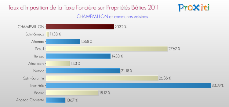 Taux d'imposition de la taxe foncière sur le bati 2011 pour CHAMPMILLON et les communes proches Comparaison des taux d'imposition de la taxe foncière sur le bati 2011 pour CHAMPMILLON et les communes voisines