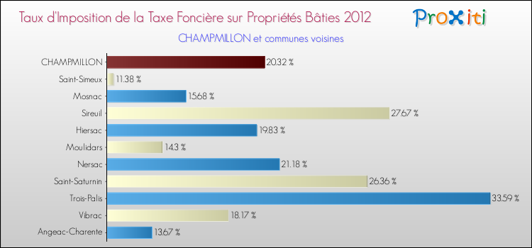 Taux d'imposition de la taxe foncière sur le bati 2012 pour CHAMPMILLON et les communes proches Comparaison des taux d'imposition de la taxe foncière sur le bati 2012 pour CHAMPMILLON et les communes voisines