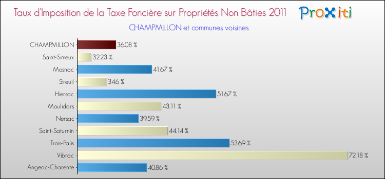 Taux d'imposition de la taxe foncière sur les immeubles et terrains non batis 2011 pour CHAMPMILLON et les communes proches Comparaison des taux d'imposition de la taxe foncière sur les immeubles et terrains non batis 2011 pour CHAMPMILLON et les communes voisines