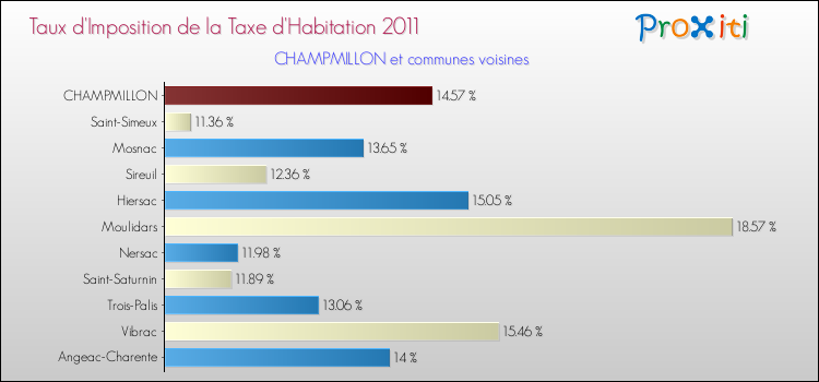 Taux d'imposition de la taxe d'habitation 2011 pour CHAMPMILLON et les communes proches Comparaison des taux d'imposition de la taxe d'habitation 2011 pour CHAMPMILLON et les communes voisines