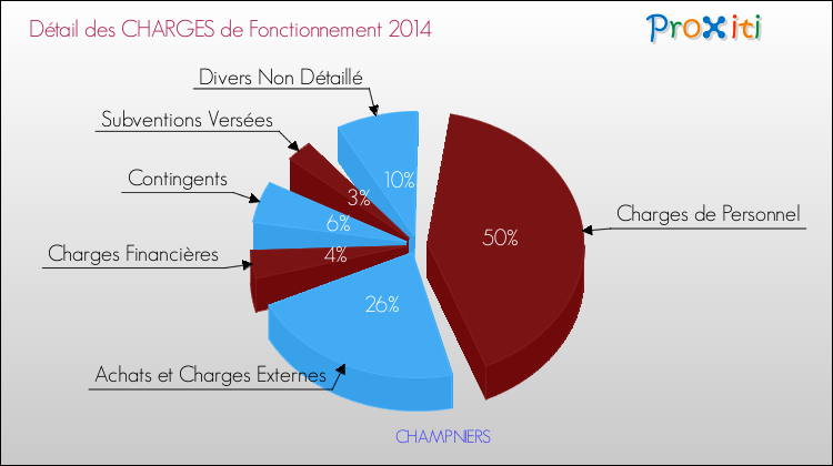 Décomposition des Charges de Fonctionnement 2014 de la commune de CHAMPNIERS Charges de Fonctionnement 2014 pour la commune de CHAMPNIERS
