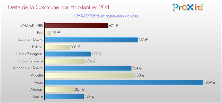 Dette par habitant de la commune en 2011 pour CHAMPNIERS et les communes proches Comparaison de la dette par habitant de la commune en 2011 pour CHAMPNIERS et les communes voisines