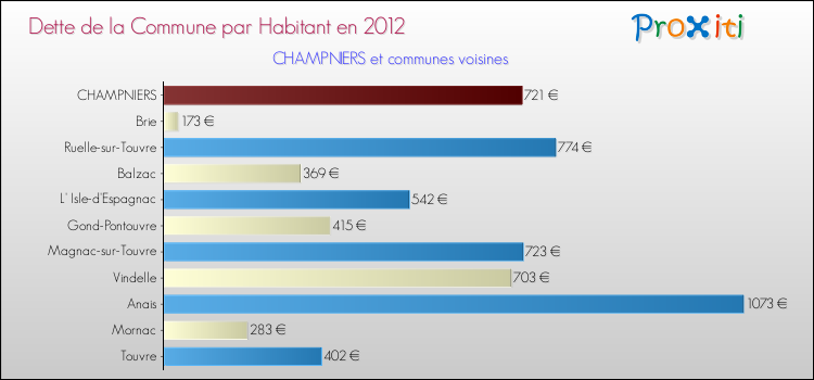 Dette par habitant de la commune en 2012 pour CHAMPNIERS et les communes proches Comparaison de la dette par habitant de la commune en 2012 pour CHAMPNIERS et les communes voisines