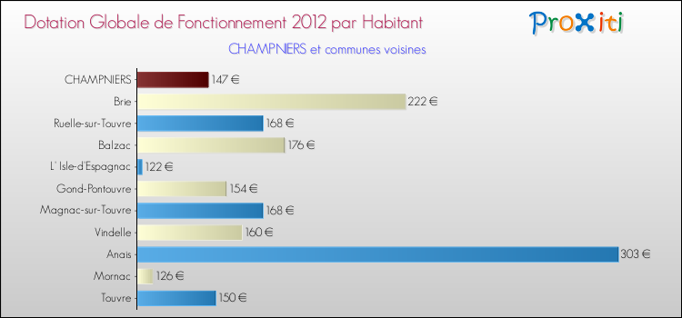Montant des dotations globales de fonctionnement DGF par Habitant pour CHAMPNIERS et les communes proches Comparaison des des dotations globales de fonctionnement DGF par habitant pour CHAMPNIERS et les communes voisines