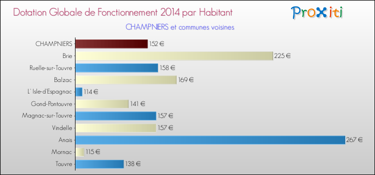 Montant des dotations globales de fonctionnement DGF par Habitant pour CHAMPNIERS et les communes proches en 2014. Comparaison des des dotations globales de fonctionnement DGF par habitant pour CHAMPNIERS et les communes voisines en 2014.