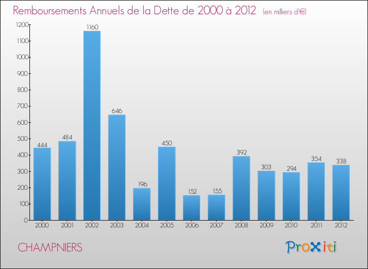 Evolution de l'annuité de la dette pour la commune de CHAMPNIERS de 2000 à 2012 Annuités de la dette pour CHAMPNIERS de 2000 à 2012