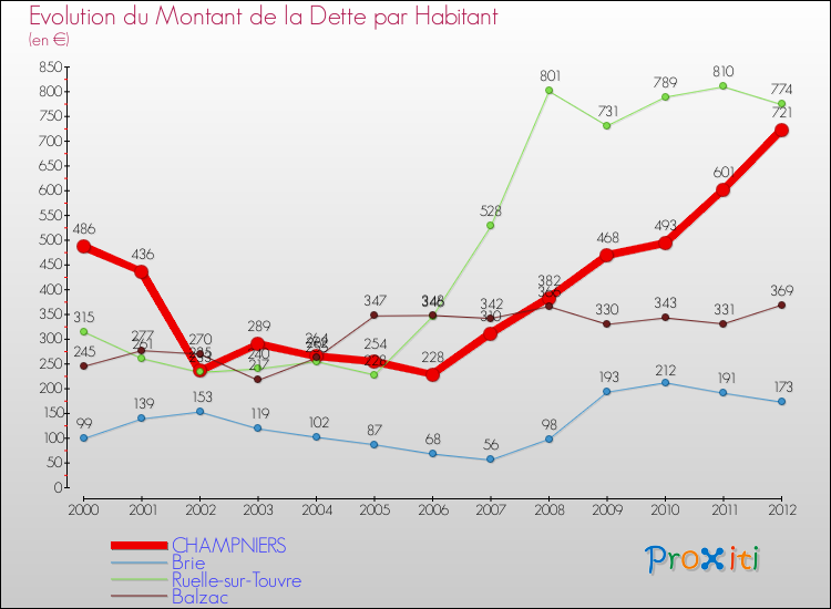 Evolution de la dette par habitant pour la commune de CHAMPNIERS et les communes proches de 2000 à 2012 Comparaison de la dette par habitant pour CHAMPNIERS et les communes voisines de 2000 à 2012