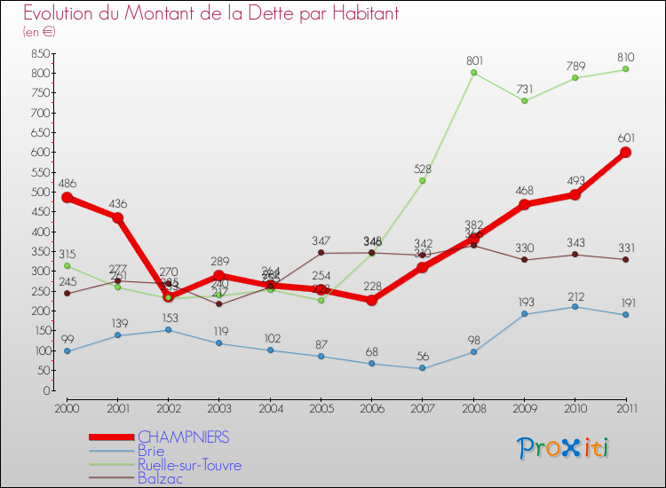 Evolution de la dette par habitant pour la commune de CHAMPNIERS et les communes proches Comparaison de la dette par habitant pour CHAMPNIERS et les communes voisines